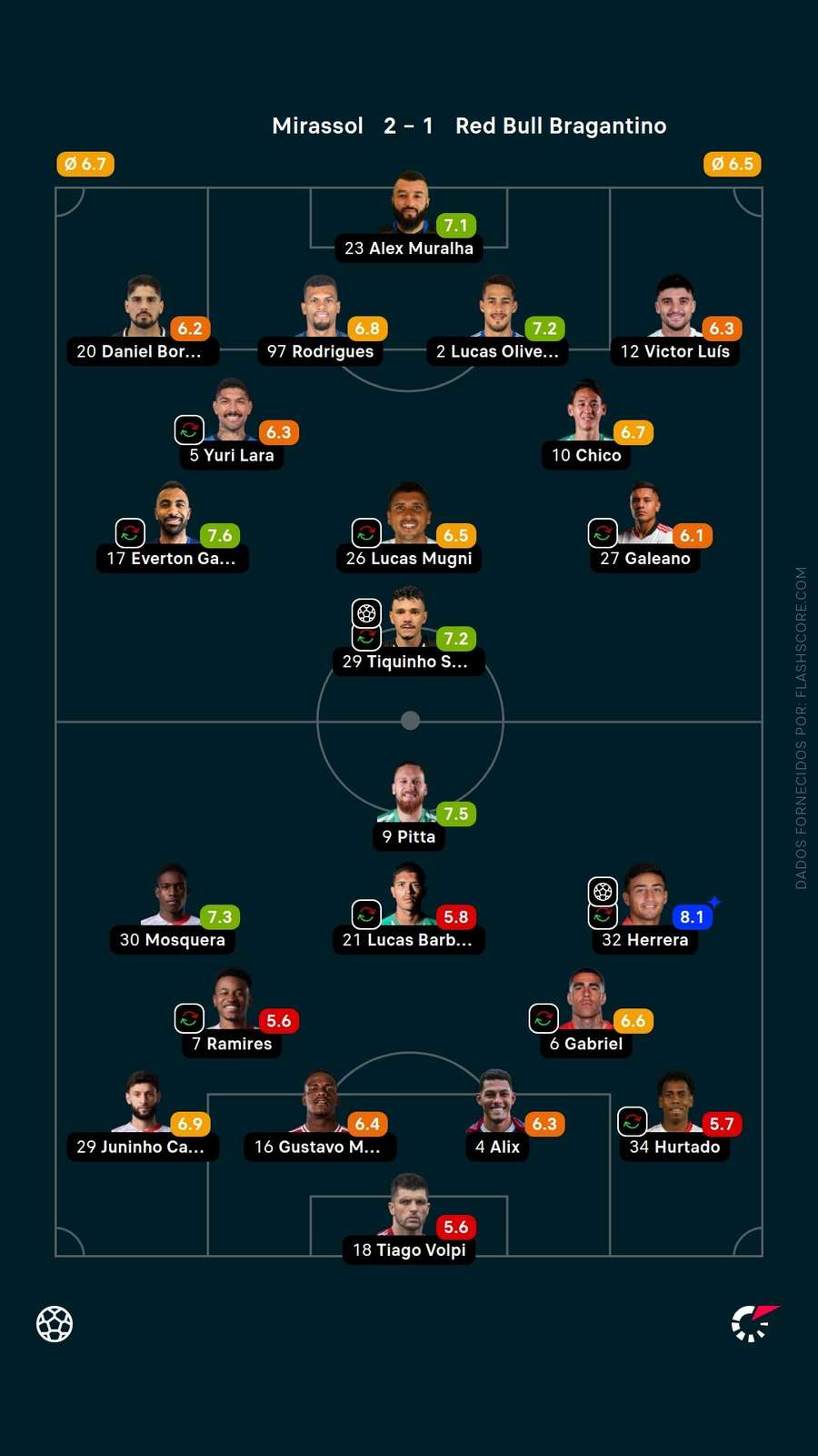 Notas dos jogadores