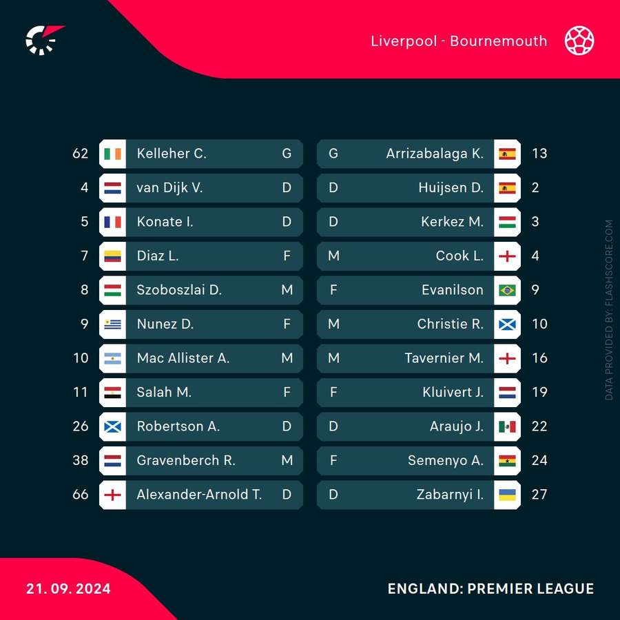 Liverpool vs Bournemouth lineups