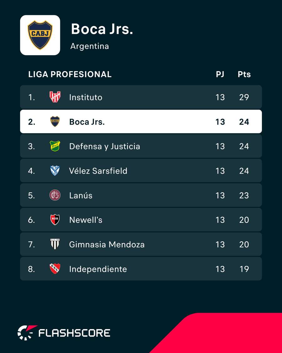 La clasificación de Boca Juniors La clasificación de Boca Juniors