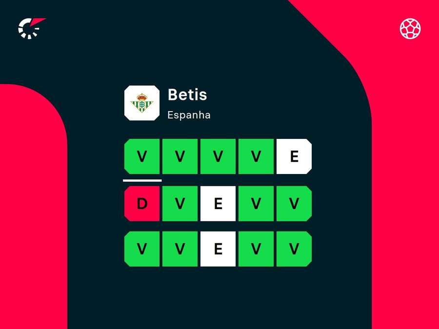 Desempenho recente do Betis