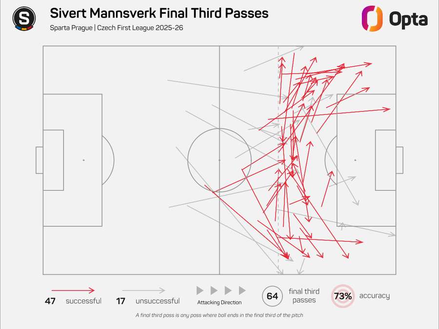 Přihrávky Siverta Mannsverka do útočné třetiny hřiště v Chance Lize Přihrávky Siverta Mannsverka do útočné třetiny hřiště v Chance Lize