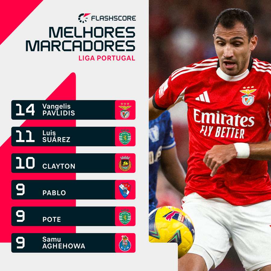 Pavlidis lidera lista dos melhores marcadores