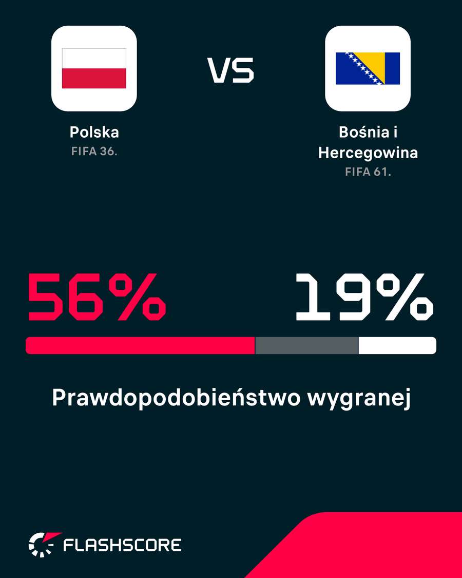 Prawdopodobieństwo wygranej Prawdopodobieństwo wygranej