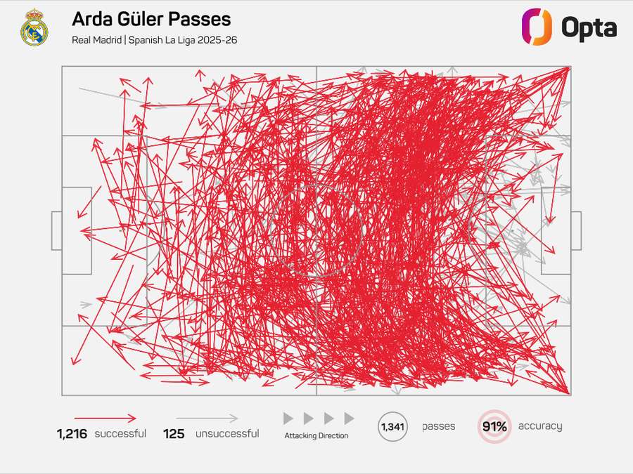 Arda Güler possui uma eficiência de 91% nos passes dados durante a atual temporada de LaLiga