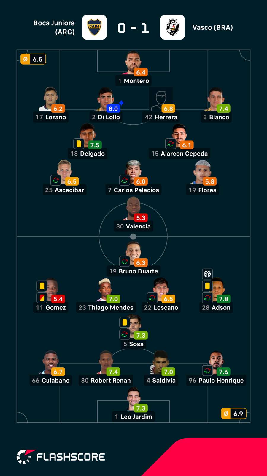 As notas dos jogadores