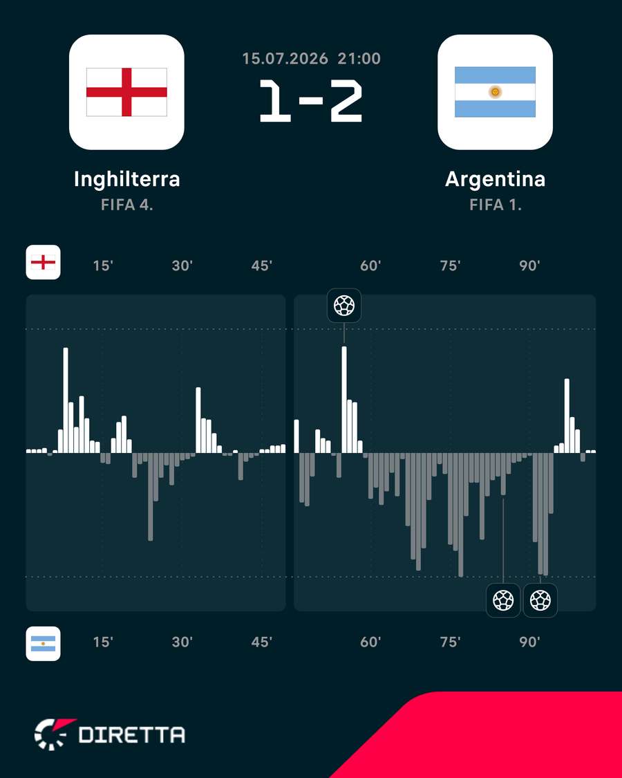 Il match momentum