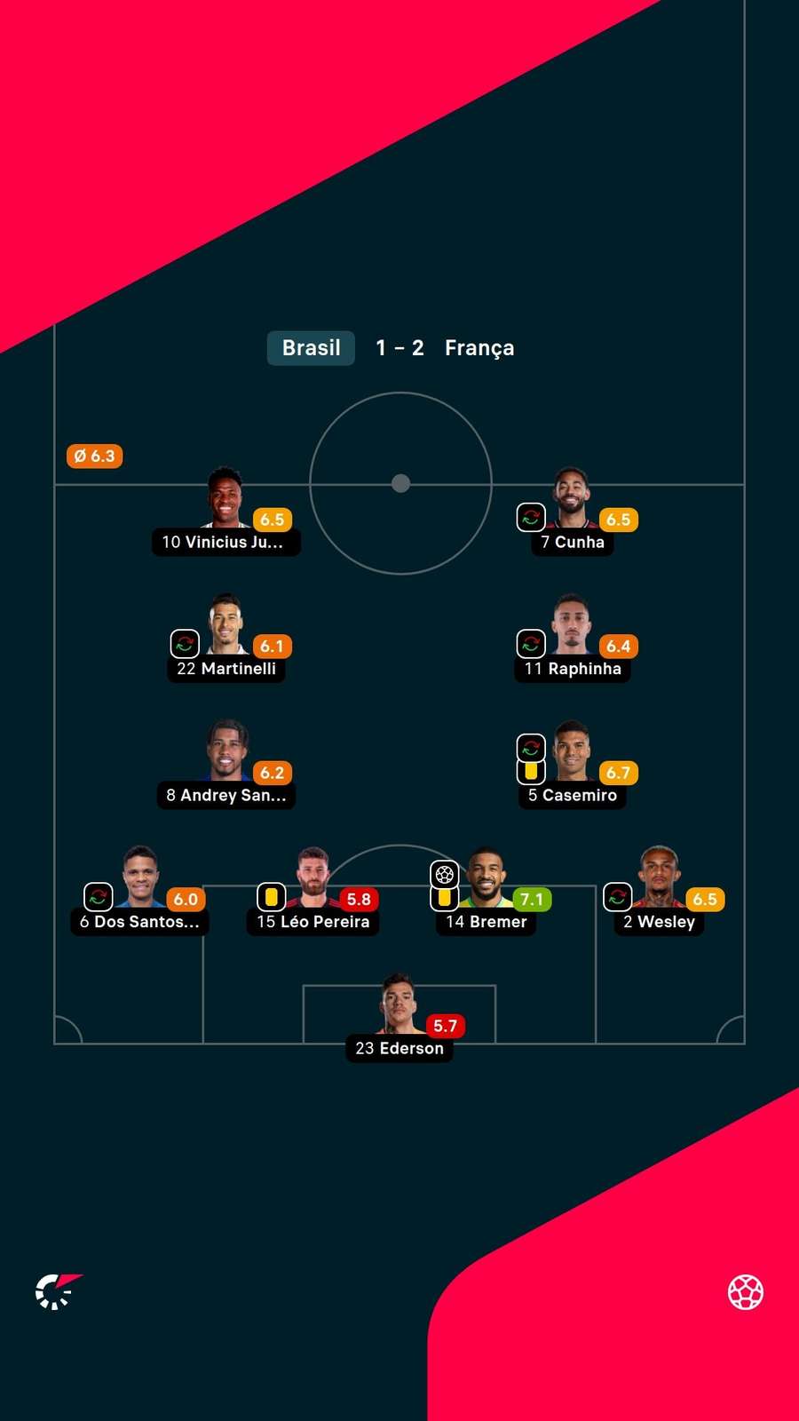 Vini Jr. teve atuação apagada contra a França Vini Jr. teve atuação apagada contra a França