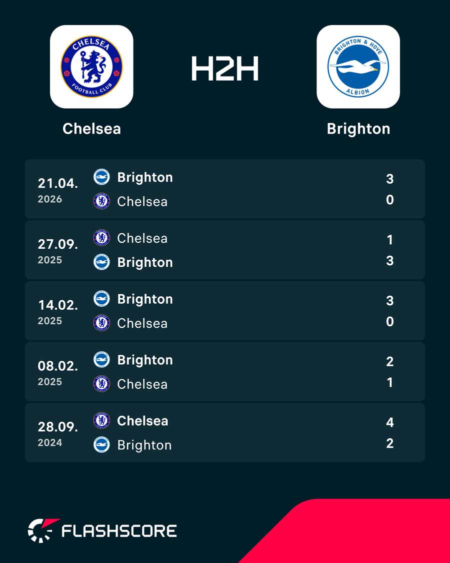 Os últimos jogos entre Chelsea e Brighton Os últimos jogos entre Chelsea e Brighton