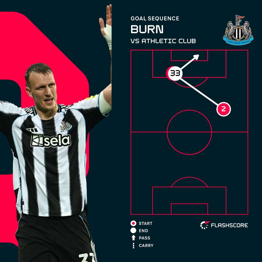 Dan Burn's goal for Newcastle Dan Burn's goal for Newcastle