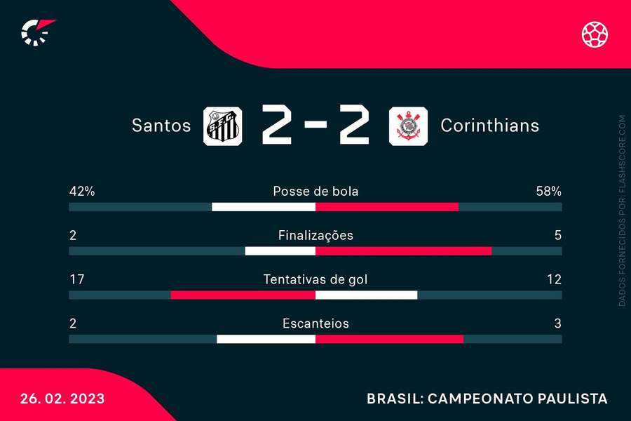 As estatísticas de Santos 2x2 Corinthians