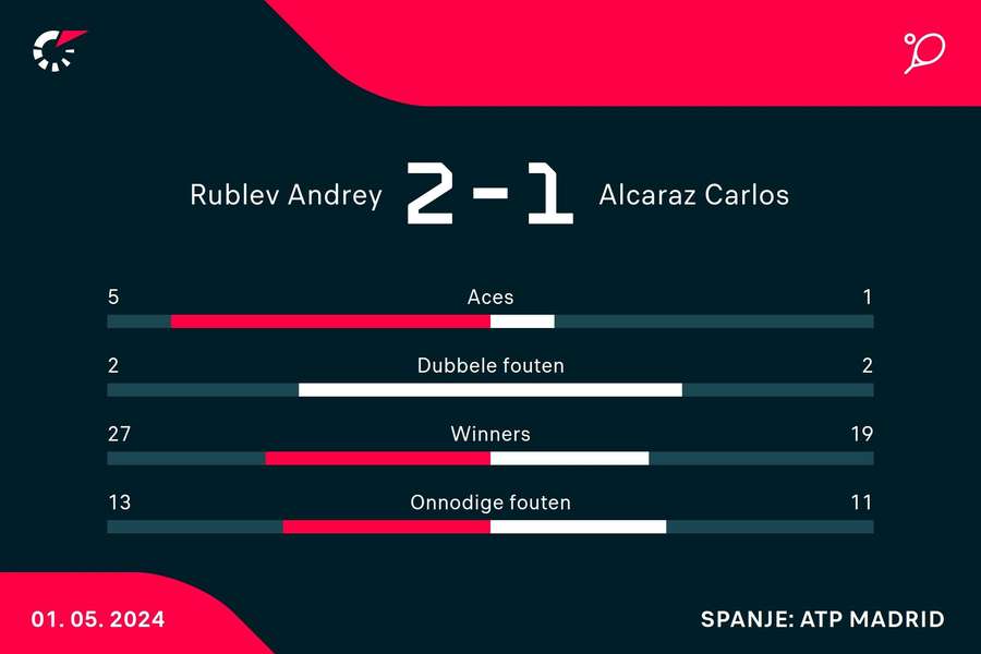 Statistieken Rublev-Alcaraz