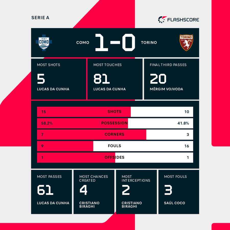 Match stats