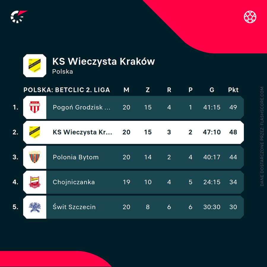 Sytuacja Wieczystej po 20 kolejkach Betclic 2. Ligi Sytuacja Wieczystej po 20 kolejkach Betclic 2. Ligi