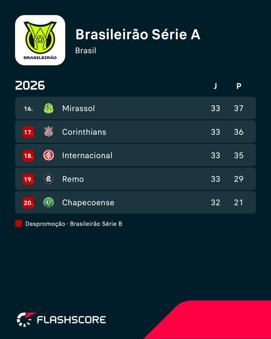 Corinthians está a um ponto de deixar o Z4 do Brasileirão