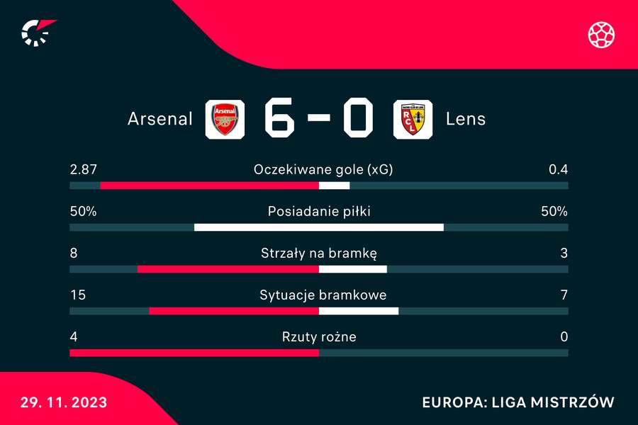 Wynik i statystyki meczu Arsenal-Lens