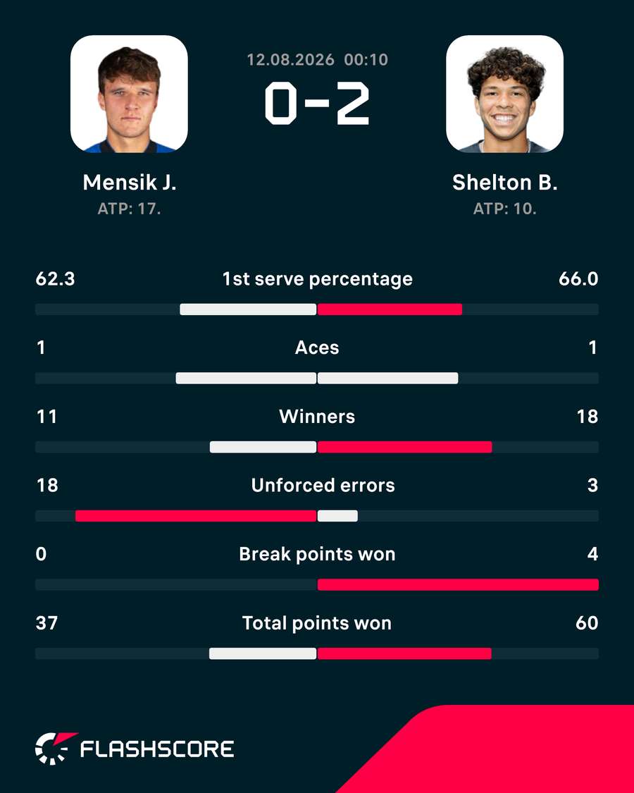 Mensik vs Shelton match stats Mensik vs Shelton match stats