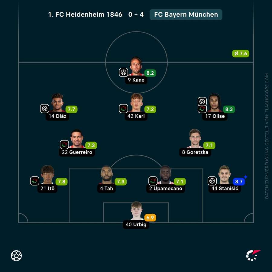 Spielernoten: Bayern München