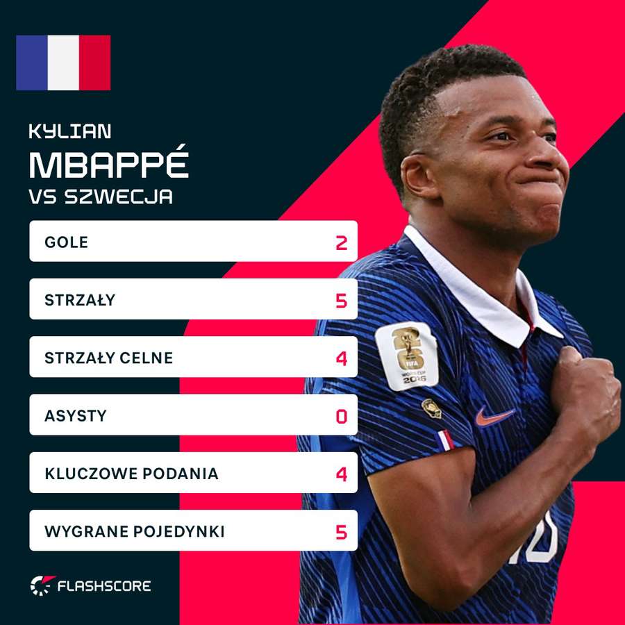 Statystyki Kyliana Mbappe przeciwko Szwecji Statystyki Kyliana Mbappe przeciwko Szwecji