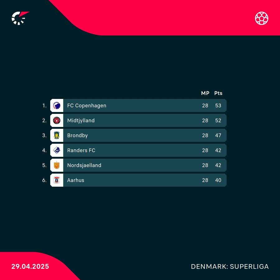 Danish Superliga Table Danish Superliga Table