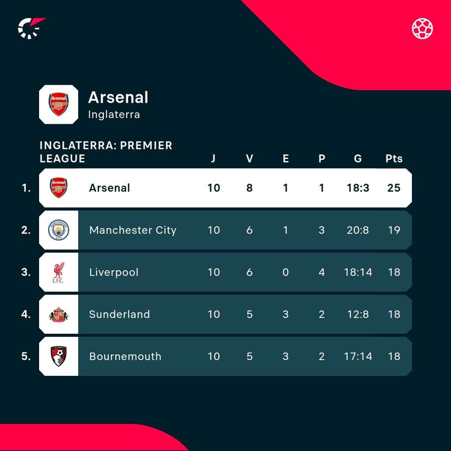 El Arsenal de Arteta lidera la Premier El Arsenal de Arteta lidera la Premier
