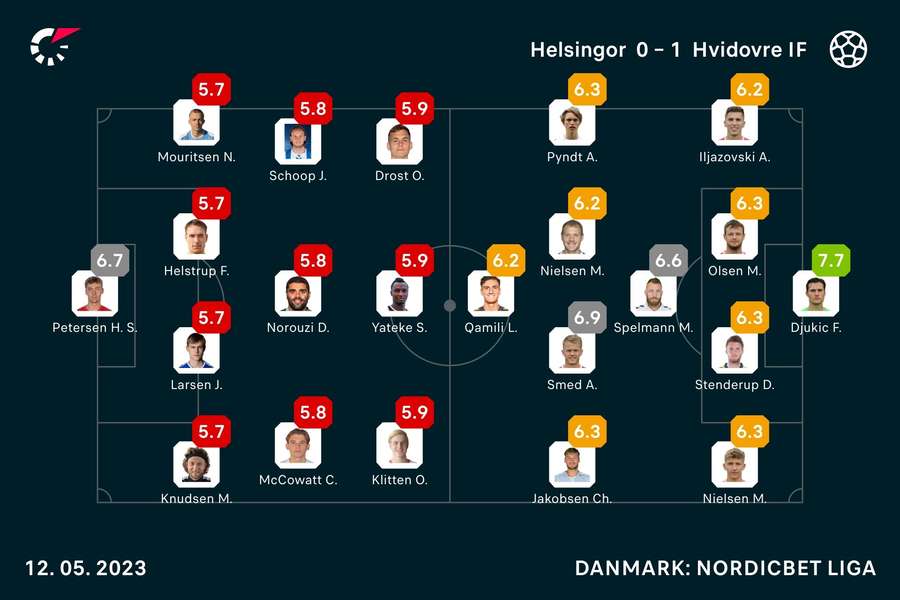 Spillerbedømmelser