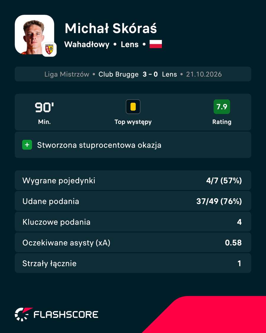 Michał Skóraś - statystyki Michał Skóraś - statystyki