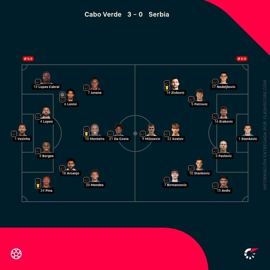 Las valoraciones de los jugadores del Cabo Verde-Serbia