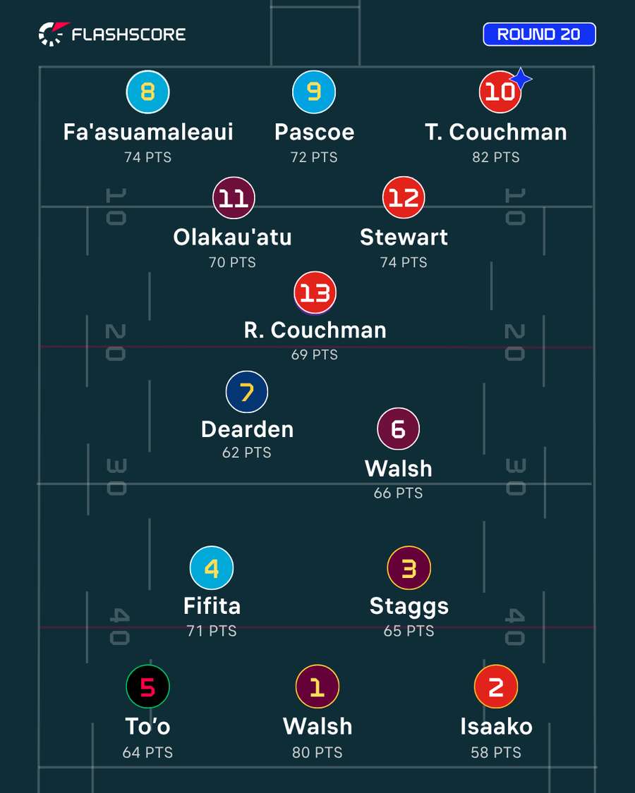 Round 20 Team of the Week Round 20 Team of the Week