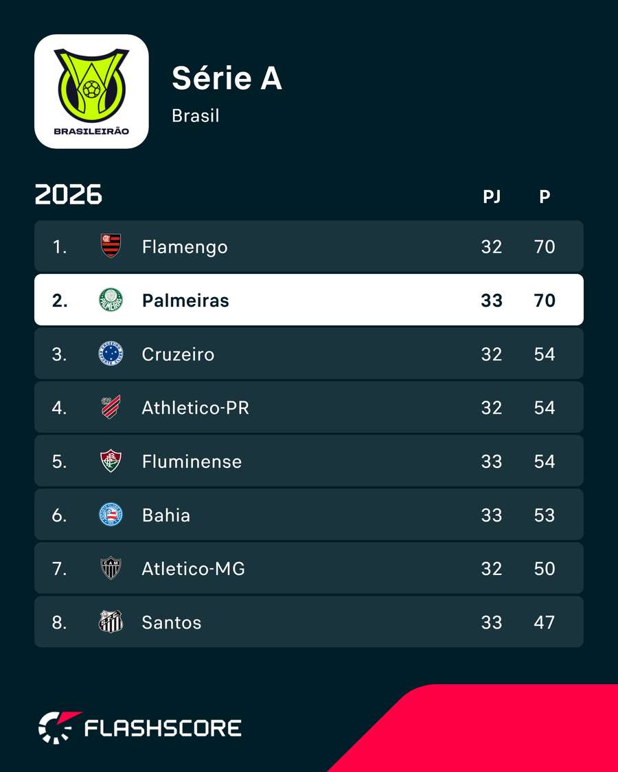 Palmeiras segue na 2.ª posição do Brasileirão Palmeiras segue na 2.ª posição do Brasileirão