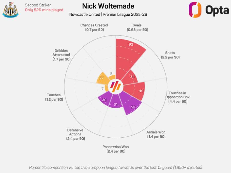 Woltemade's performance donut in the Premier League (2025/26) to date Woltemade's performance donut in the Premier League (2025/26) to date