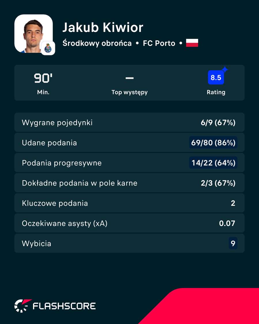 Jakub Kiwior - liczby za mecz wyjazdowy z Rio Ave Jakub Kiwior - liczby za mecz wyjazdowy z Rio Ave