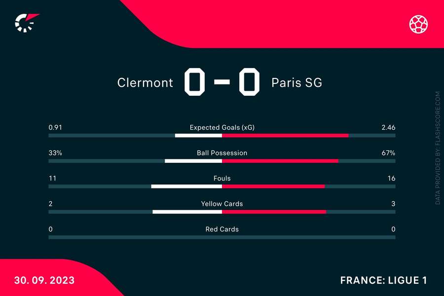 Statistieken Clermont-PSG