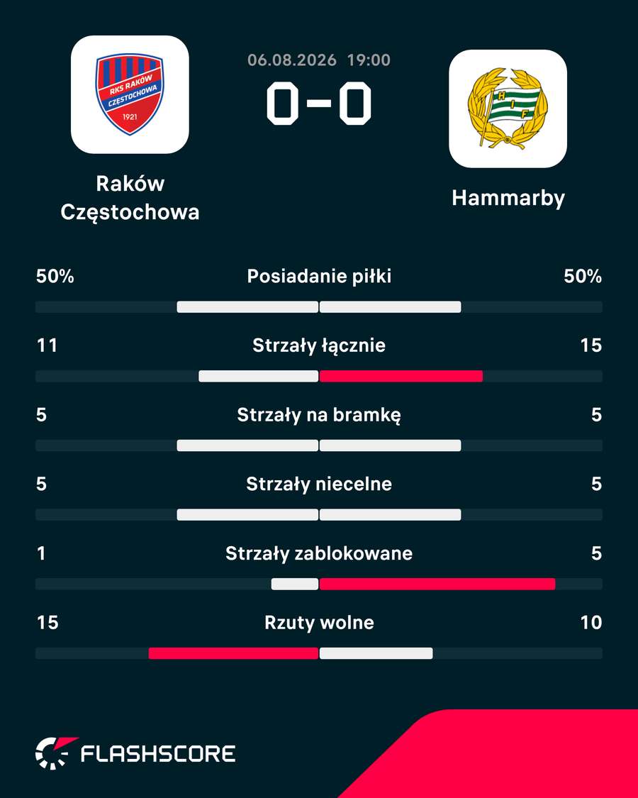Statystyki meczu Raków – Hammarby