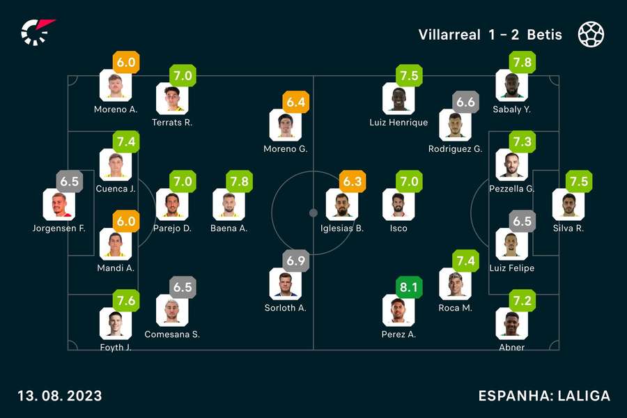 Notas dos jogadores