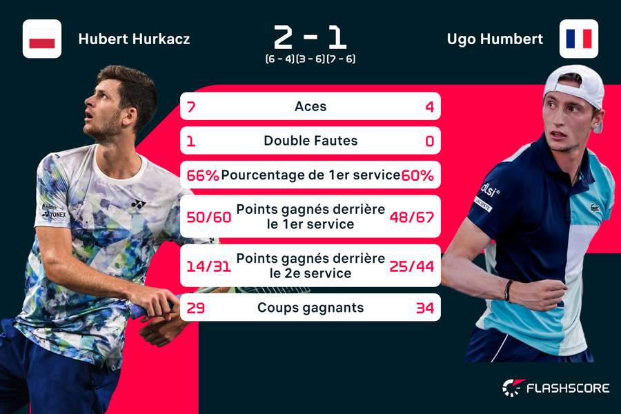 Hurkacz plus efficace sur son engagement.