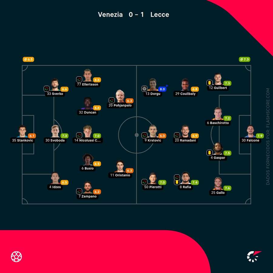 As pontuações dos jogadores