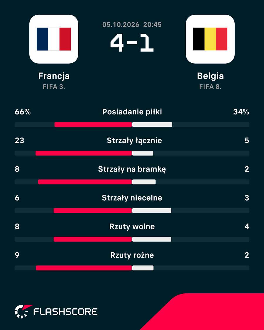 Statystyki meczu Francja - Belgia