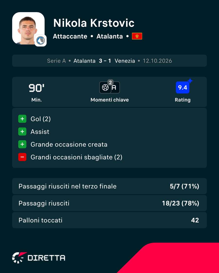 La partita di Nikola in numeri La partita di Nikola in numeri