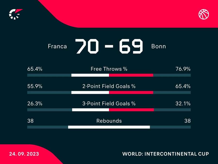 Statistiken zum Spiel