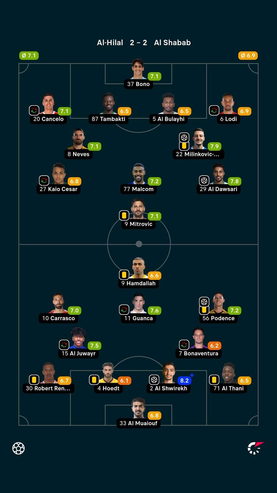 Notas dos jogadores