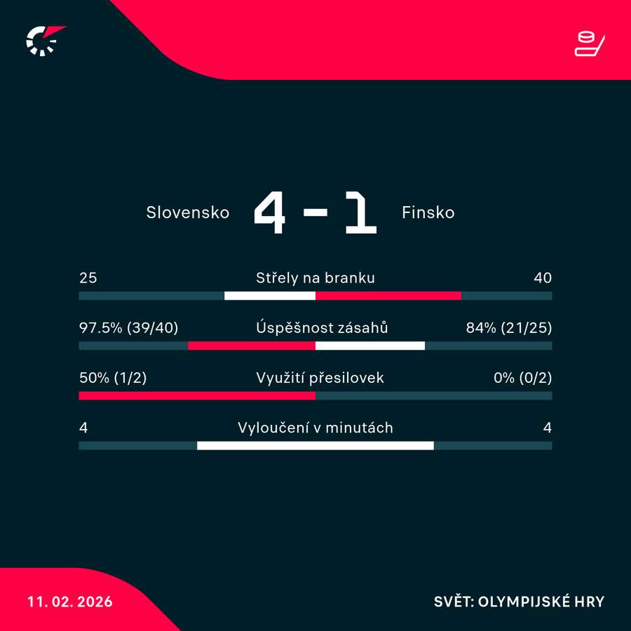 Zápasové statistiky.