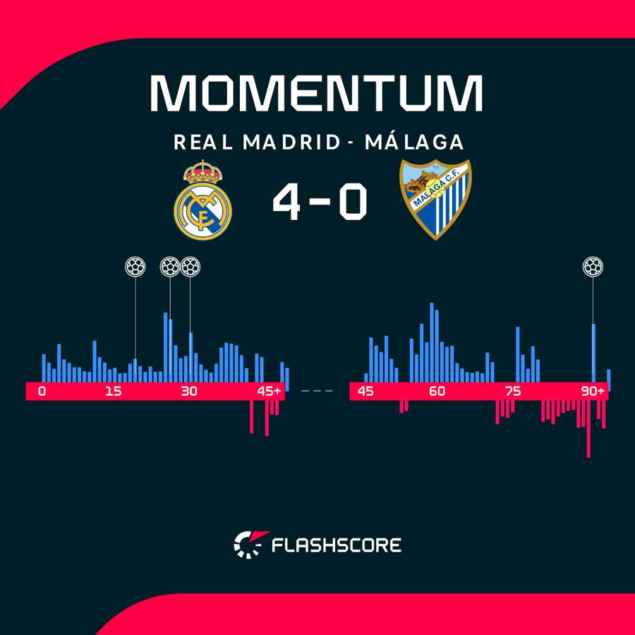 Los momentos del partido Los momentos del partido