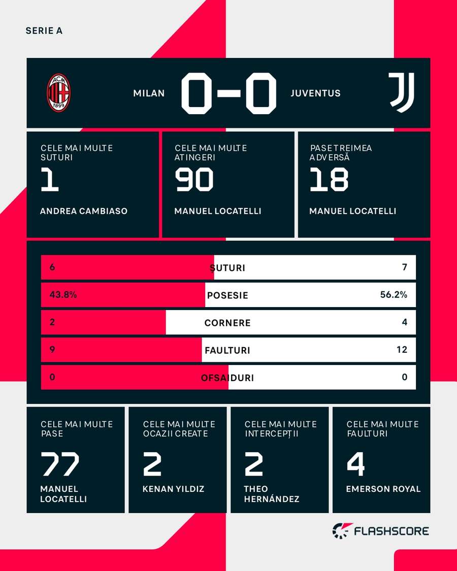 Statistici meci