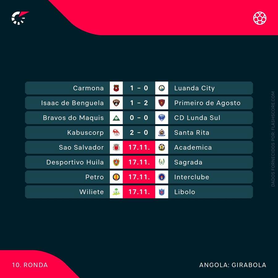 Os resultados da ronda