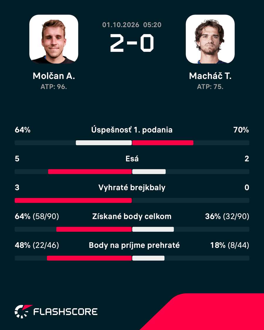 Štatistiky zápasu. Štatistiky zápasu.