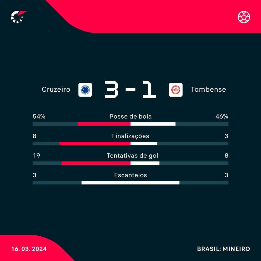 As estatísticas de Cruzeiro 3x1 Tombense