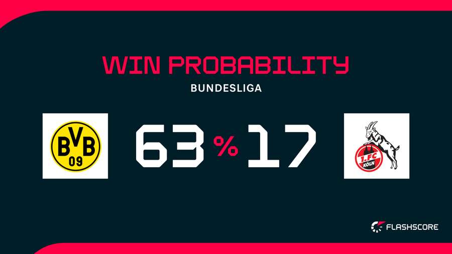 Win Probability Win Probability