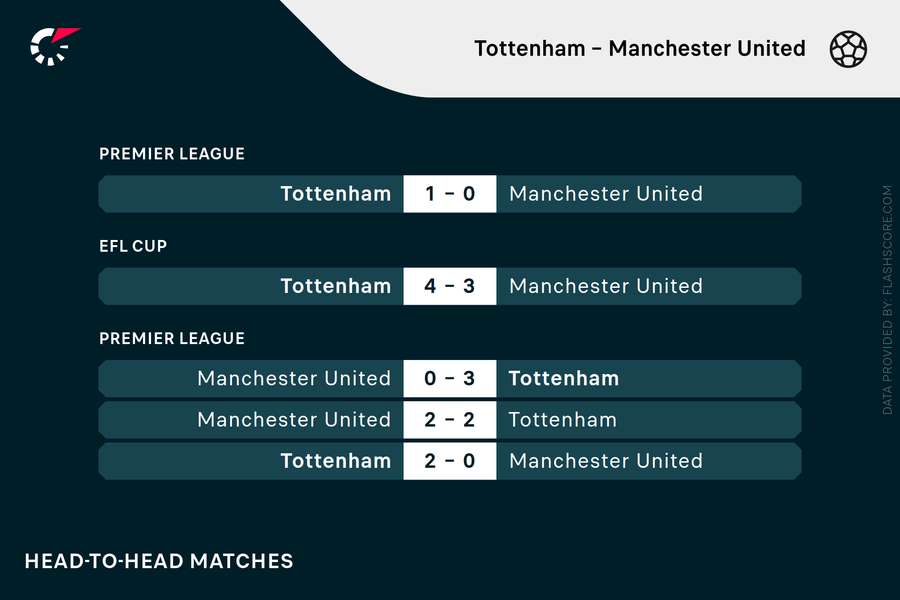Avantage Tottenham ? Avantage Tottenham ?