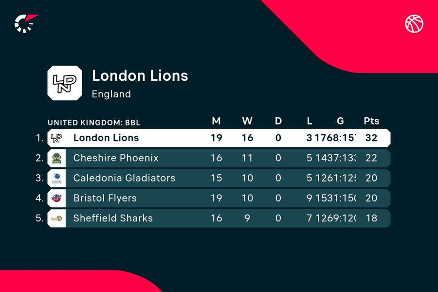 Die London Lions thronen an der Spitze der British Basketball League.