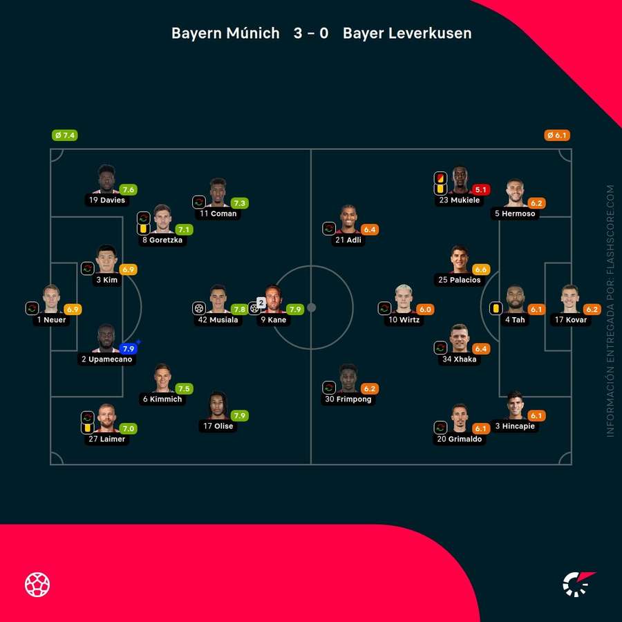 Notas de los jugadores